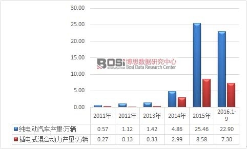 2011-2016���������҇�����Դ��܇�a(ch��n)���y(t��ng)Ӌ(j��)�D