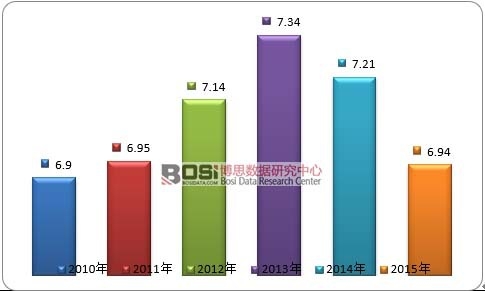 2010-2015��ȫ��ʯ�ͻ����a(ch��n)�I(y��)�Ј�Ҏ(gu��)ģ