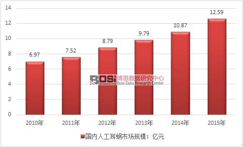 2010-2015���҇��˹���΁�Ј�(ch��ng)Ҏ(gu��)ģ�߄�(sh��)�D