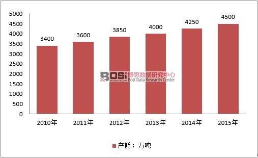 2010-2015���Ї�(gu��)��܇�_���ИI(y��)�a(ch��n)����r