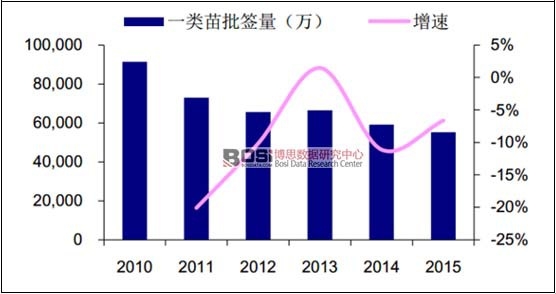 2010-2015年國內(nèi)一類疫苗總批簽量