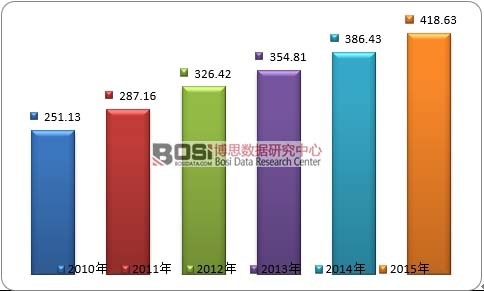 2010-2014��ȫ�������Ј�(ch��ng)Ҏ(gu��)ģ�߄�(sh��)
