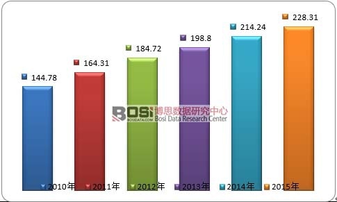 2010-2014��ȫ��ͯ�����Ј�(ch��ng)Ҏ(gu��)ģ�߄�(sh��)