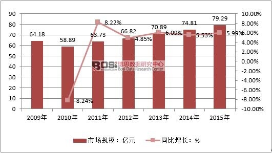 2009-2015���҇��蒁��Ƭ�ИI(y��)�Ј�Ҏ(gu��)ģ