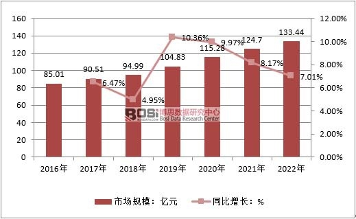 2016-2022���҇��蒁��Ƭ�ИI(y��)�Ј�Ҏ(gu��)ģ