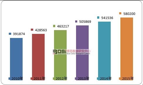 2010-2015��ȫ���w�C(j��)̼�x܇�P�Ј�������