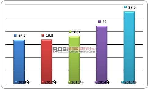 2011-2015���Ї�(gu��)�w�C(j��)̼�x܇(ch��)�P(p��n)�ИI(y��)�Ј�(ch��ng)Ҏ(gu��)ģ��r