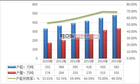 2010-2015���҇�(gu��)��ˎ�Ƭ�ИI(y��)�a(ch��n)����r