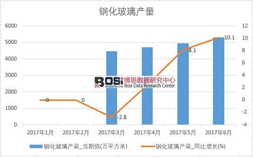 2017年上半年中國(guó)鋼化玻璃產(chǎn)量數(shù)據(jù)月度統(tǒng)計(jì)表