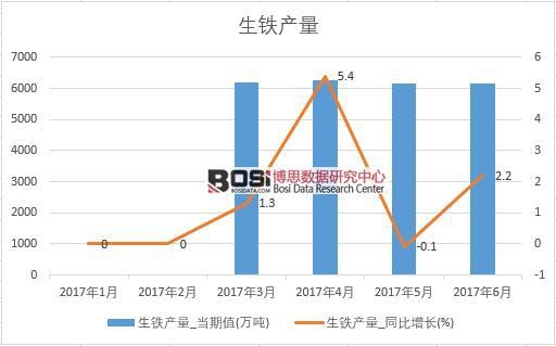 2017年上半年中國生鐵產(chǎn)量數(shù)據(jù)月度統(tǒng)計表