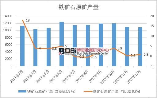 2017年中國鐵礦石原礦產量數(shù)據(jù)按月統(tǒng)計