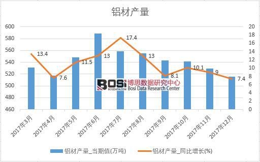 2017年中國(guó)鋁材產(chǎn)量數(shù)據(jù)按月統(tǒng)計(jì)表
