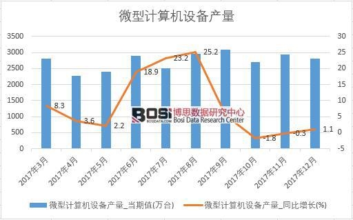 2017���Ї�(gu��)΢��Ӌ(j��)��C(j��)�O(sh��)��a(ch��n)����(sh��)��(j��)���½y(t��ng)Ӌ(j��)��
