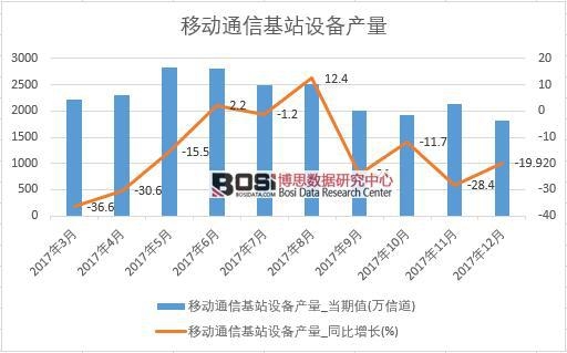 2017���Ї��Ƅ�ͨ�Ż�վ�O(sh��)��a(ch��n)����(sh��)��(j��)���½y(t��ng)Ӌ��