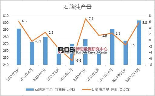 2017年中國(guó)石腦油產(chǎn)量數(shù)據(jù)按月統(tǒng)計(jì)表