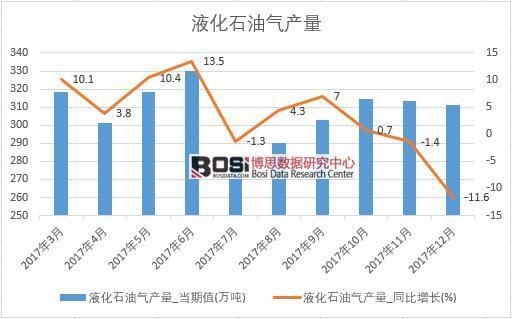 2017���Ї�(gu��)Һ��ʯ�͚�a(ch��n)����(sh��)��(j��)���½y(t��ng)Ӌ(j��)��
