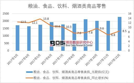 2017���Ї�(gu��)�Z�͡�ʳƷ����ϡ������(l��i)��Ʒ���۔�(sh��)��(j��)���½y(t��ng)Ӌ(j��)