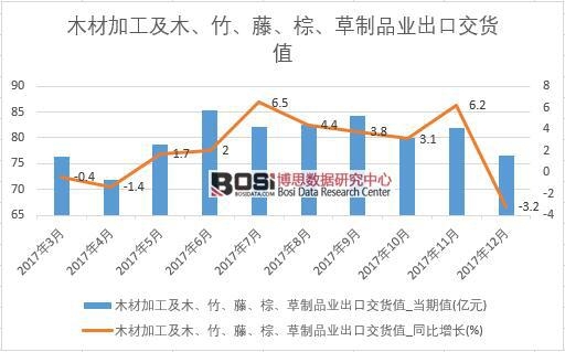 2017���Ї�ľ�ļӹ���ľ�����������ء�����Ʒ�I(y��)���ڽ�؛ֵ��(sh��)��(j��)���½y(t��ng)Ӌ(j��)��