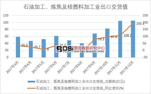 2017���Ї�ʯ�ͼӹ�����������ȼ�ϼӹ��I(y��)���ڽ�؛ֵ��(sh��)��(j��)���½y(t��ng)Ӌ��