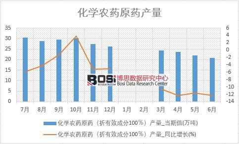 2018年上半年中國(guó)化學(xué)農(nóng)藥原藥產(chǎn)量數(shù)據(jù)統(tǒng)計(jì)表