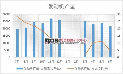 2018年上半年中國發(fā)動(dòng)機(jī)產(chǎn)量數(shù)據(jù)統(tǒng)計(jì)表