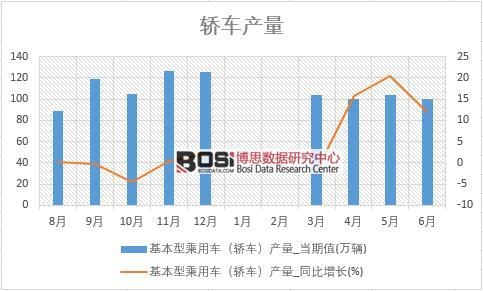 2018年上半年中國轎車產(chǎn)量數(shù)據(jù)統(tǒng)計表