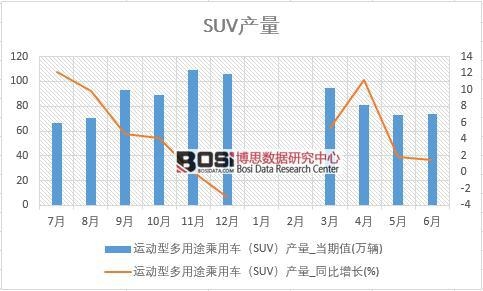 2018���ϰ����Ї�SUV�a(ch��n)����(sh��)��(j��)�y(t��ng)Ӌ��