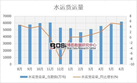 2018年上半年中國水運(yùn)貨運(yùn)量數(shù)據(jù)統(tǒng)計(jì)