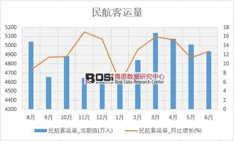 2018年上半年中國(guó)民航客運(yùn)量數(shù)據(jù)統(tǒng)計(jì)