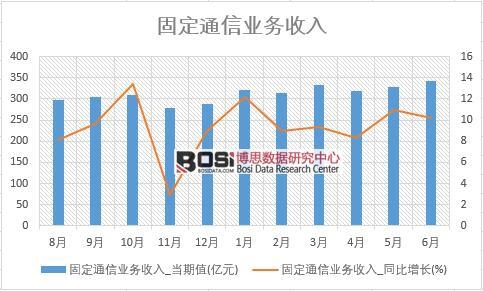 2018年上半年中國固定通信業(yè)務收入數(shù)據(jù)統(tǒng)計