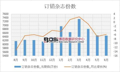 2018年上半年中國訂銷雜志份數(shù)數(shù)據(jù)統(tǒng)計