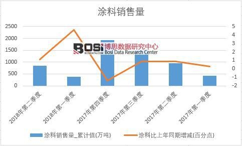 2018年上半年中國(guó)涂料銷量數(shù)據(jù)季度統(tǒng)計(jì)