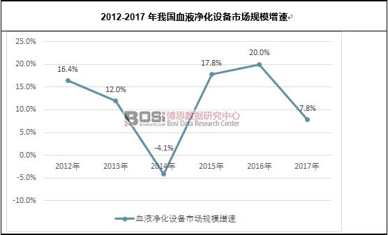 2012-2017���҇�ѪҺ�����O(sh��)���Ј�Ҏ(gu��)ģ����