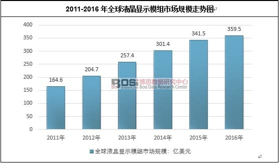 2011-2016��ȫ��Һ���@ʾģ�M�Ј�Ҏ(gu��)ģ�߄݈D