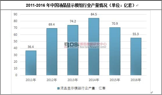 2011-2016���Ї�(gu��)Һ���@ʾģ�M�ИI(y��)�a(ch��n)����r