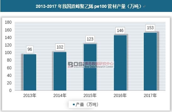 2013-2017���҇�(gu��)�p�����ϩpe100�ܲĮa(ch��n)��