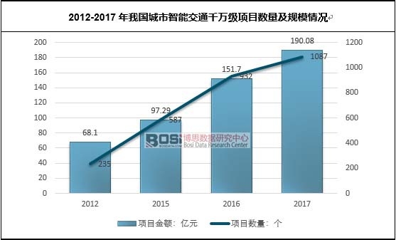 2012-2017���҇�(gu��)�������ܽ�ͨǧ�f(w��n)��(j��)�(xi��ng)Ŀ��(sh��)����Ҏ(gu��)ģ��r