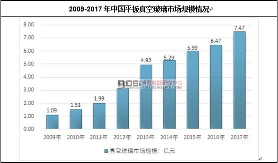 2009-2017���Ї�(gu��)ƽ����ղ����Ј�(ch��ng)Ҏ(gu��)ģ��r