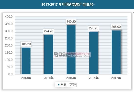 2013-2017���Ї�(gu��)��ϩ��a(ch��n)����r