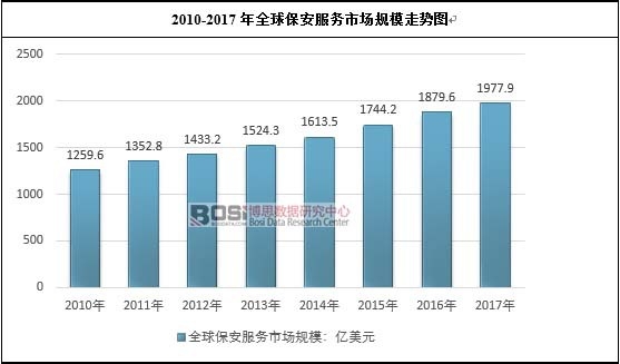 2010-2017��ȫ�򱣰�����(w��)�Ј�Ҏ(gu��)ģ�߄݈D