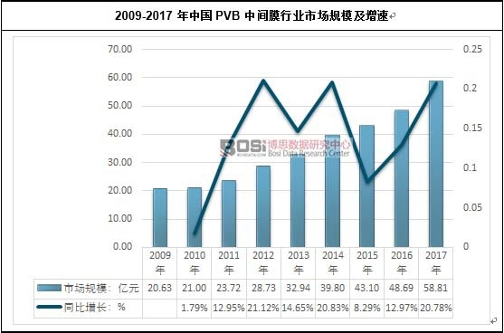 2009-2017���Ї�(gu��)PVB���gĤ�ИI(y��)�Ј�(ch��ng)Ҏ(gu��)ģ������