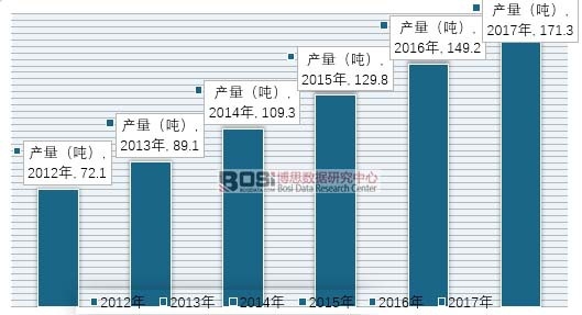 2012-2017���҇������ИI(y��)�a(ch��n)���y(t��ng)Ӌ