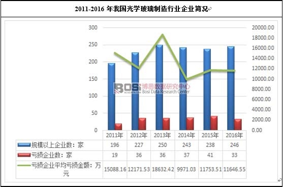 2011-2016���҇���W(xu��)���������ИI(y��)��I(y��)���r