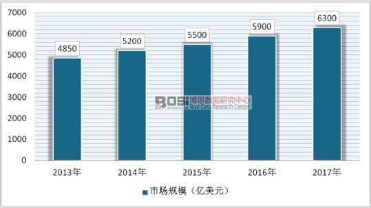 2013-2017��ȫ�򻨻��ИI(y��)�Ј�Ҏ(gu��)ģ