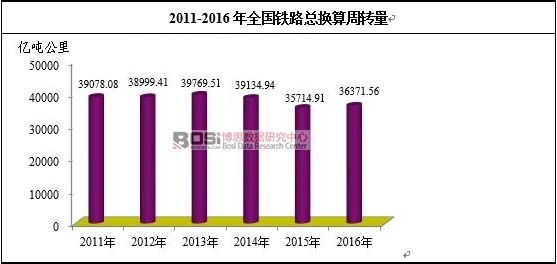2011-2016��ȫ��(gu��)�F·���Q�����D(zhu��n)��