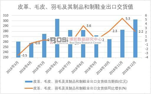 2018���Ї�Ƥ����ëƤ����ë������Ʒ����Ь�I(y��)���ڽ�؛ֵ��(sh��)��(j��)�¶Ƚy(t��ng)Ӌ(j��)