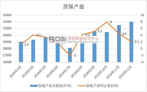 2018���Ї�ԭú�a(ch��n)����(sh��)��(j��)�¶Ƚy(t��ng)Ӌ