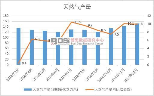 2018���Ї�(gu��)��Ȼ��a(ch��n)����(sh��)��(j��)�¶Ƚy(t��ng)Ӌ(j��)