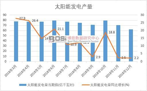 2018���Ї�̫��ܰl(f��)늮a�������¶Ƚy(t��ng)Ӌ