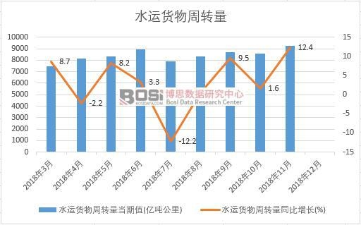 2018年中國(guó)水運(yùn)貨物周轉(zhuǎn)量月度統(tǒng)計(jì)